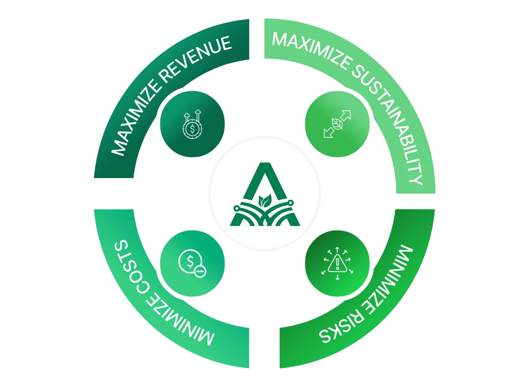 Circular diagram: Agriverse unlocks agricultural value by maximizing revenue, maximizing sustainability, minimizing risks and minimizing costs