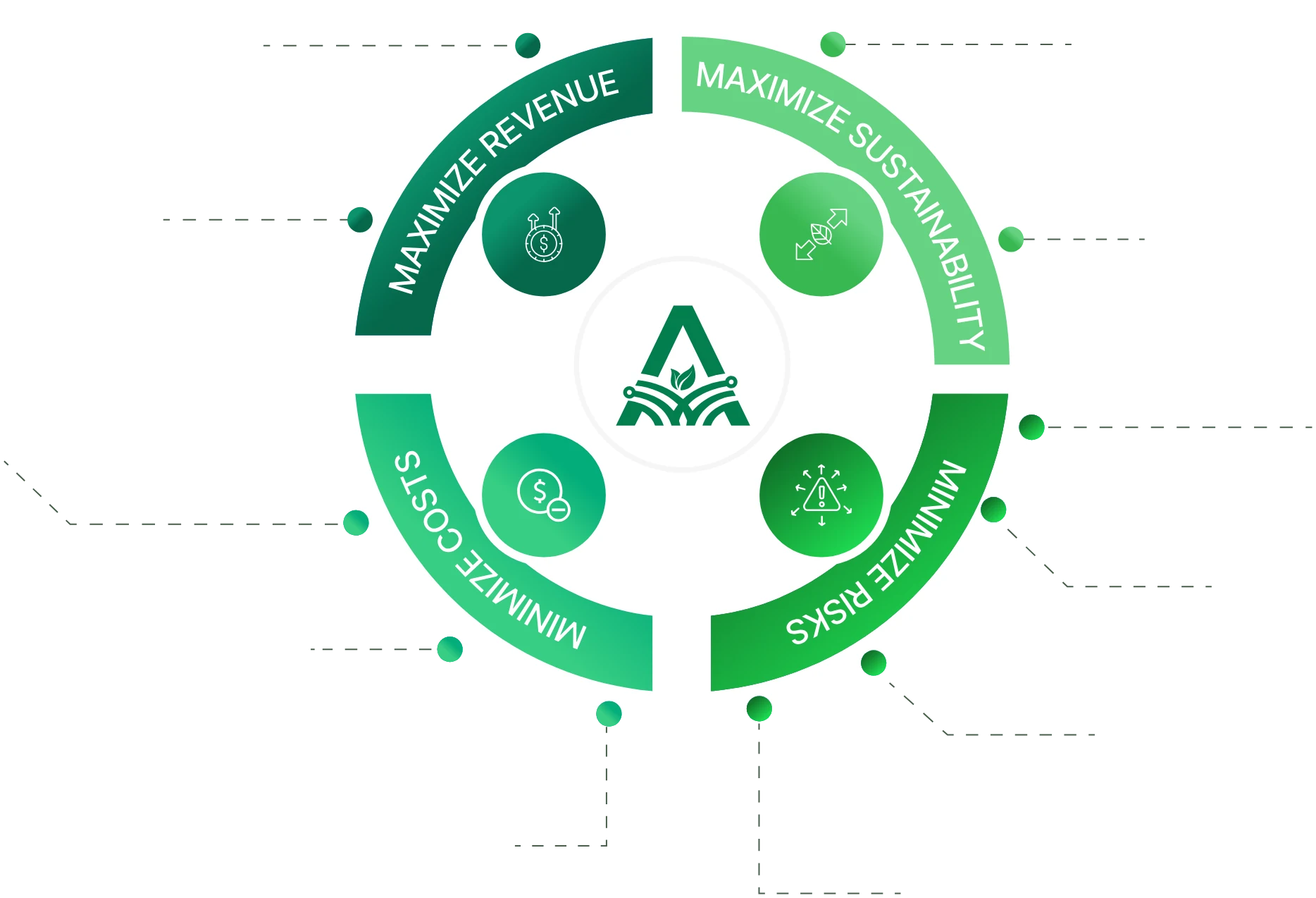 Circular diagram: Agriverse unlocks agricultural value by maximizing revenue, maximizing sustainability, minimizing risks and minimizing costs